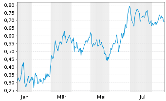 Chart Mini Future Short Volkswagen - 1 Year