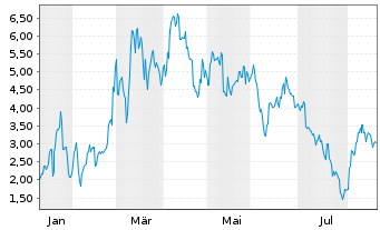 Chart Mini Future Long Lynas - 1 Jahr
