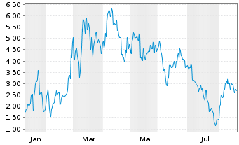 Chart Mini Future Long Lynas - 1 Jahr