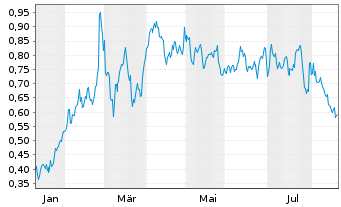 Chart Mini Future Long Engie - 1 Year