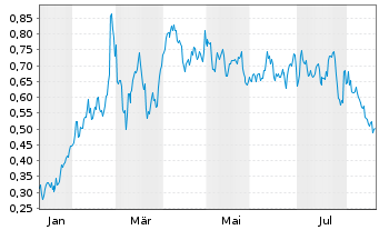 Chart Mini Future Long Engie - 1 Year