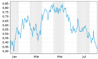 Chart Mini Future Long Orsted - 1 Jahr
