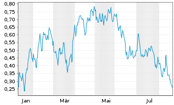 Chart Mini Future Long Orsted - 1 Year