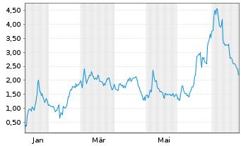 Chart Mini Future Long Moderna - 1 Year