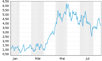 Chart Mini Future Long Siltronic - 1 Year