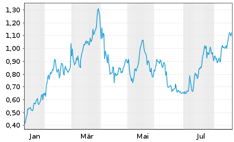 Chart Mini Future Long Exxon Mobil - 1 Year