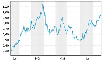 Chart Mini Future Long Exxon Mobil - 1 Year