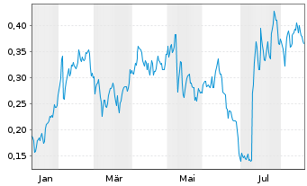 Chart Mini Future Long Vodafone - 1 Year
