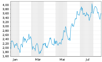 Chart Mini Future Long Symrise - 1 Year