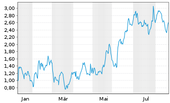 Chart Mini Future Long Symrise - 1 Year