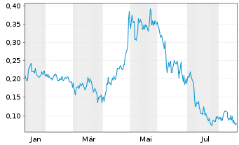 Chart Mini Future Long Cavendish Hydrogen - 1 Jahr