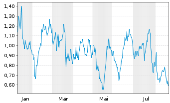 Chart Mini Future Long Vistra - 1 Year