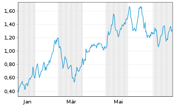 Chart Mini Future Long BHP - 1 Year