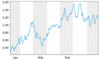 Chart Mini Future Long BHP - 1 Year