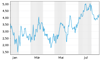 Chart Mini Future Short Cameco - 1 Jahr
