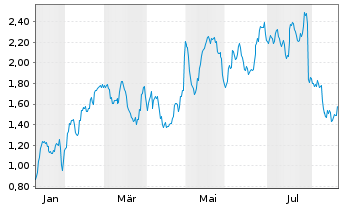Chart Mini Future Long Altria - 1 Jahr
