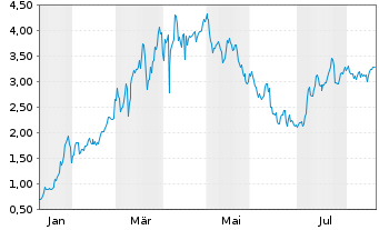 Chart Mini Future Long Petroleo Brasileiro - 1 Year