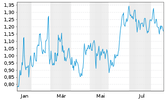 Chart Mini Future Short United Internet - 1 Year