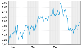 Chart Mini Future Long Glencore - 1 Year
