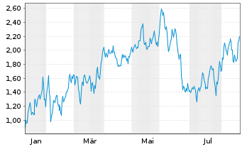 Chart Mini Future Long Glencore - 1 Year