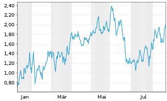Chart Mini Future Long Glencore - 1 Year