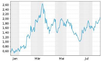 Chart Mini Future Long Occidental Petroleum - 1 Year