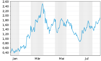 Chart Mini Future Long Occidental Petroleum - 1 Year