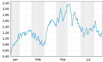Chart Mini Future Long Aurubis - 1 Jahr