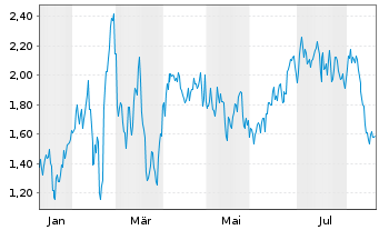 Chart Mini Future Long Enel - 1 Year