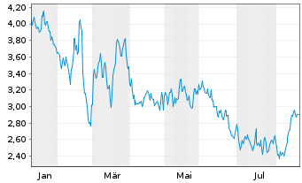 Chart Mini Future Short Enel - 1 Year