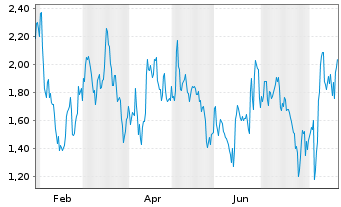 Chart Mini Future Long Uber Technologies - 1 Year