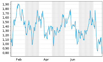 Chart Mini Future Short Uber Technologies - 1 Year