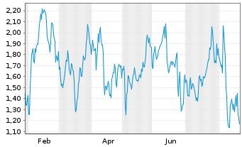Chart Mini Future Short Uber Technologies - 1 Year