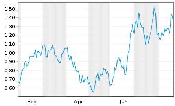 Chart Mini Future Long Johnson&Johnson - 1 Year
