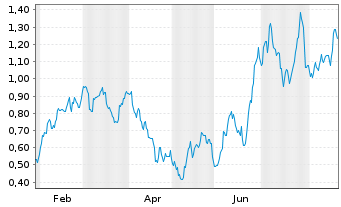 Chart Mini Future Long Johnson&Johnson - 1 Year