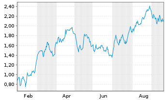 Chart Mini Future Long Deutsche Boerse - 1 Year