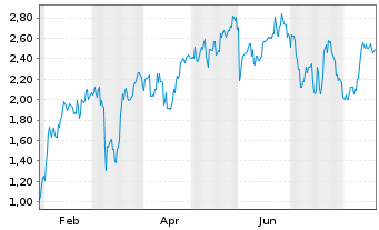 Chart Mini Future Short Tencent Holdings - 1 Jahr