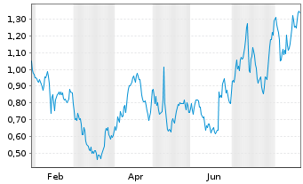 Chart Mini Future Long Carl Zeiss Meditec - 1 Jahr