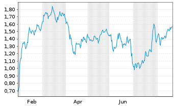 Chart Mini Future Long Verizon - 1 Year