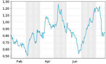 Chart Mini Future Long JD.com - 1 Year