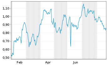 Chart Mini Future Long Air Liquide - 1 Year