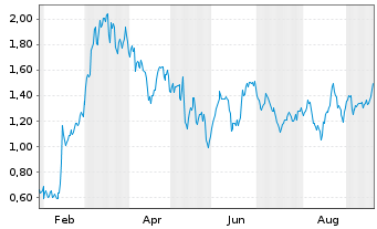 Chart Mini Future Short Deutsche Pfandbriefbank - 1 Year