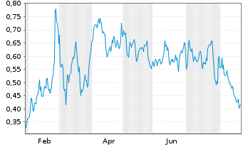 Chart Mini Future Long Engie - 1 Year