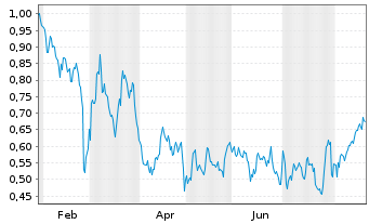 Chart Mini Future Short Engie - 1 Year