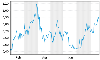 Chart Mini Future Long Exxon Mobil - 1 Year