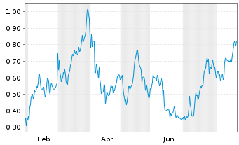 Chart Mini Future Long Exxon Mobil - 1 Year
