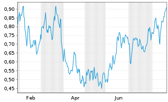 Chart Mini Future Short Orsted - 1 Year