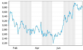 Chart Mini Future Long MasterCard - 1 Year