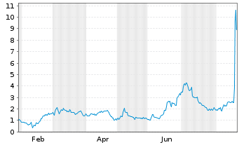 Chart Mini Future Long Moderna - 1 Year