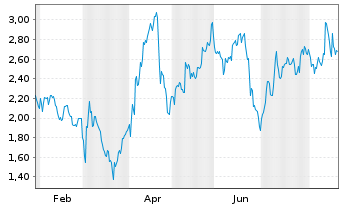 Chart Mini Future Long Sixt - 1 Year